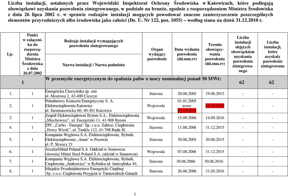 Nr 122, poz. 1055) według stanu na dzień 31.12.2010 r. Lp. Punkt w załączniku do rozporządzenia Ministra Środowiska z dnia 26.07.