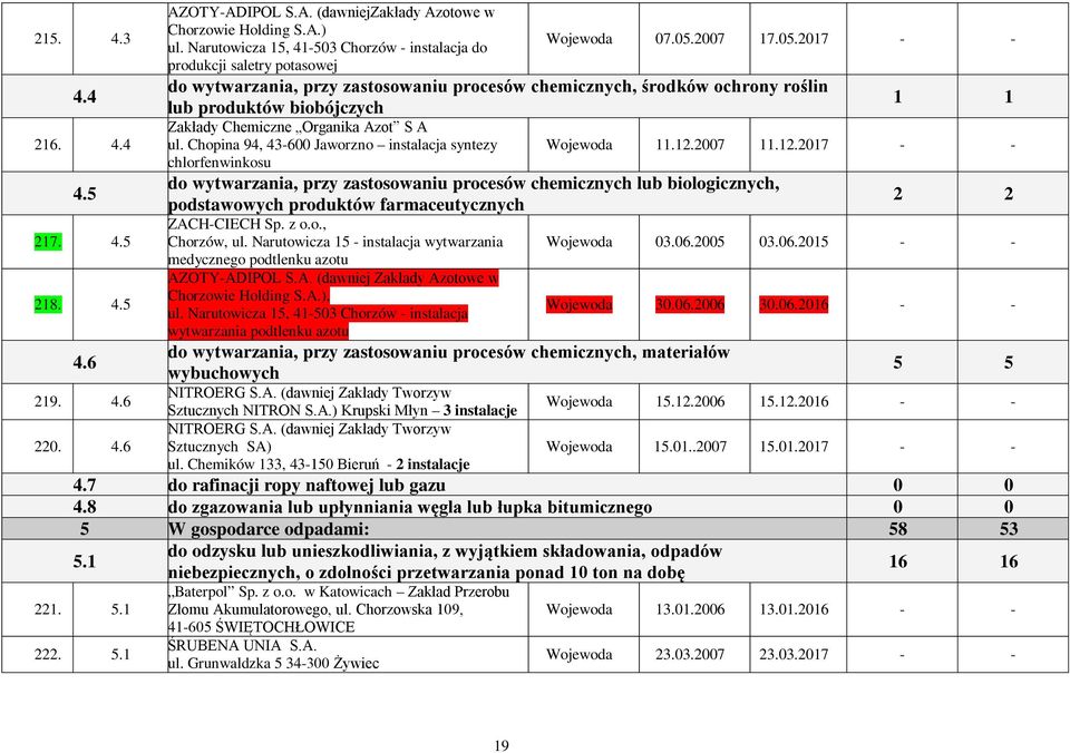 2007 17.05.2017 - - do wytwarzania, przy zastosowaniu procesów chemicznych, środków ochrony roślin lub produktów biobójczych 1 1 Zakłady Chemiczne Organika Azot S A ul.