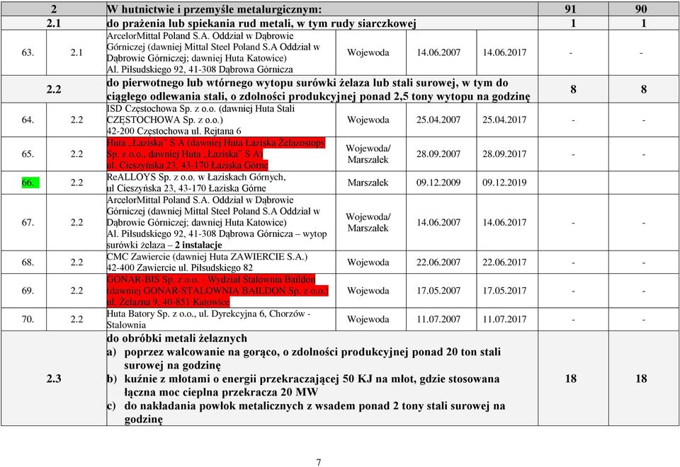 2 do pierwotnego lub wtórnego wytopu surówki żelaza lub stali surowej, w tym do ciągłego odlewania stali, o zdolności produkcyjnej ponad 2,5 tony wytopu na godzinę 8 8 ISD Częstochowa Sp. z o.o. (dawniej Huta Stali 64.