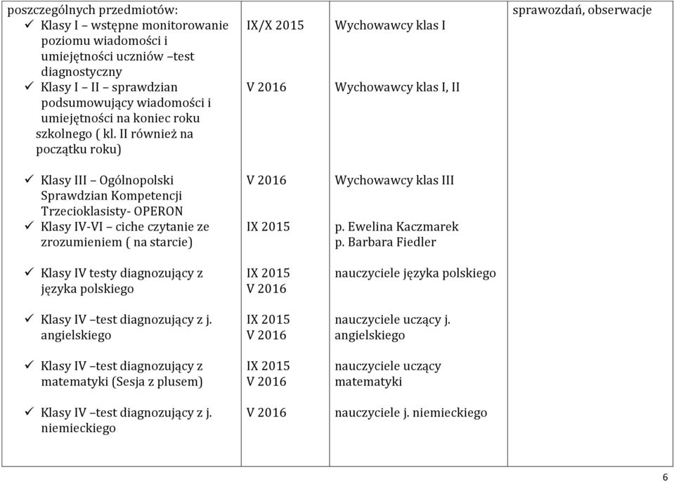 II również na początku roku) IX/X 2015 V 2016 Wychowawcy klas I Wychowawcy klas I, II sprawozdań, obserwacje Klasy III Ogólnopolski Sprawdzian Kompetencji Trzecioklasisty- OPERON Klasy IV-VI ciche