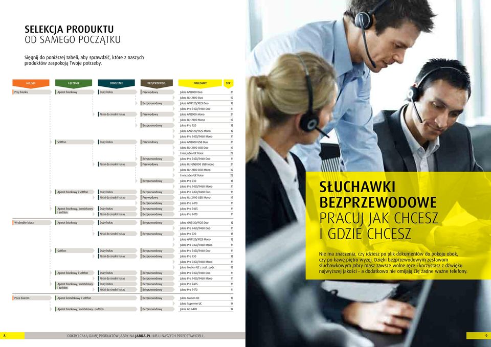Jabra GN920/925 Mono 2 Jabra Pro 9450/9460 Mono Duży hałas Przewodowy Jabra GN2000 USB Duo 2 Jabra Biz 2400 USB Duo 9 Linia Jabra UC Voice 22 Jabra Pro 9450/9460 Duo Niski do średni hałas Przewodowy
