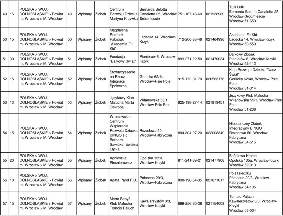 50-559 Bajkowy Pionierów 6, Wrocław 52-112 52 52 Stowarzyszenie na Rzecz Integracji Społecznej Gorlicka 62/4u, 9-172-81-70 020563176 Klub Rozwoju Dziecka "Nasz Świat" Gorlicka 62/4u, Wrocław-Psie