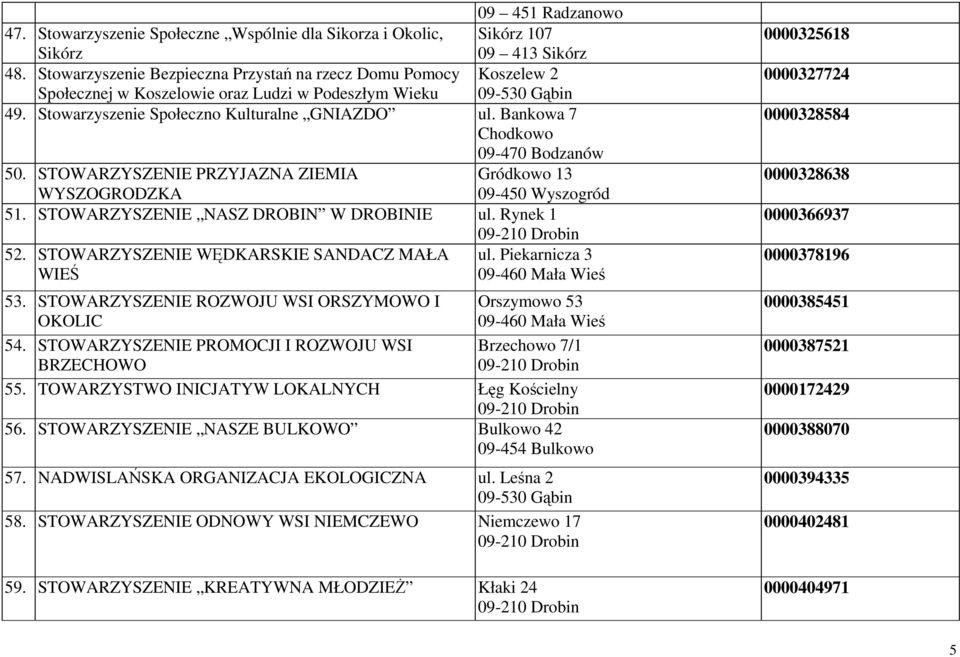 STOWARZYSZENIE PRZYJAZNA ZIEMIA Gródkowo 13 WYSZOGRODZKA 09-450 Wyszogród 51. STOWARZYSZENIE NASZ DROBIN W DROBINIE ul. Rynek 1 52. STOWARZYSZENIE WĘDKARSKIE SANDACZ MAŁA ul. Piekarnicza 3 WIEŚ 53.