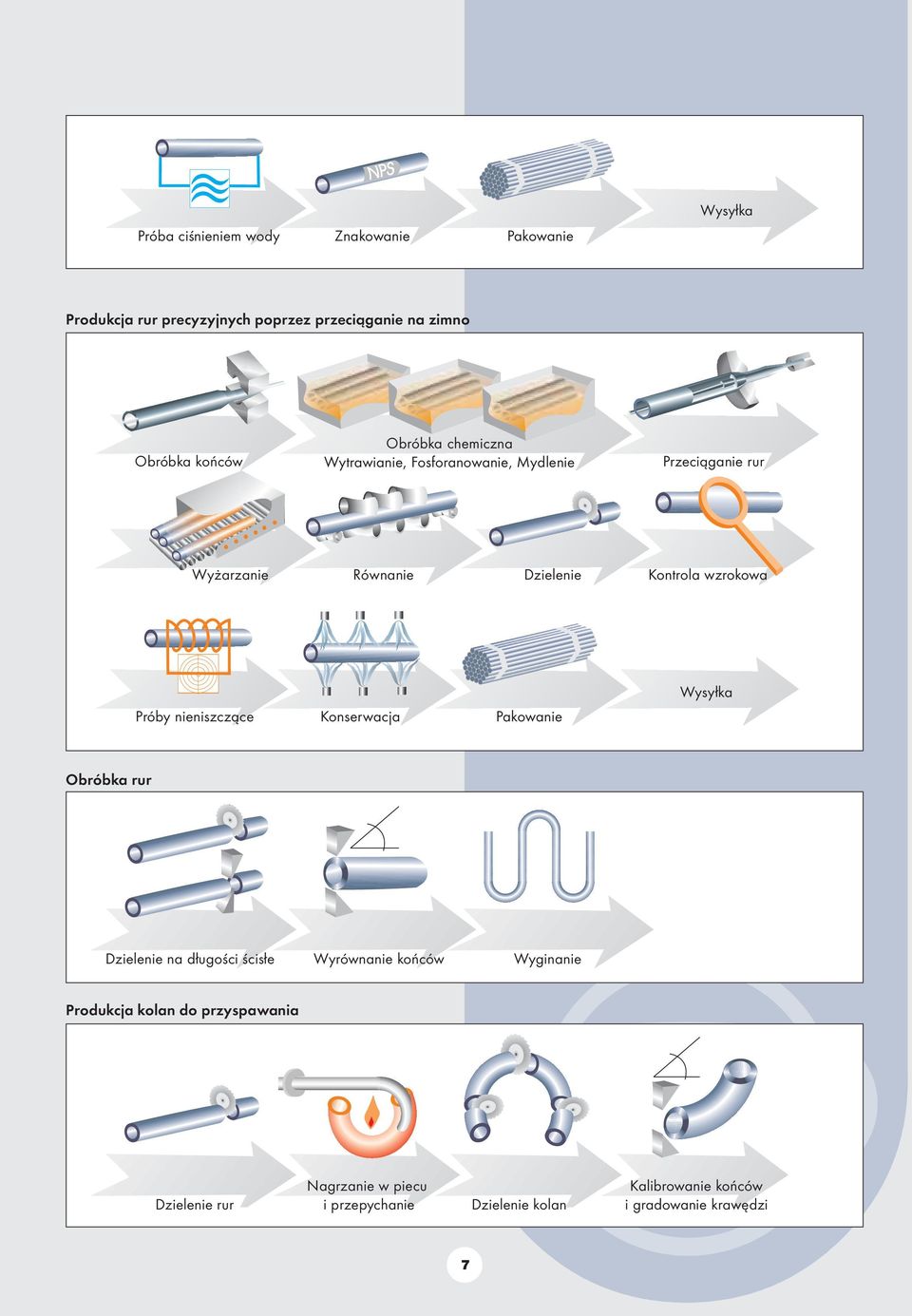Wysyłka Próby nieniszczące Konserwacja Pakowanie Obróbka rur Dzielenie na długości ścisłe Wyrównanie końców Wyginanie