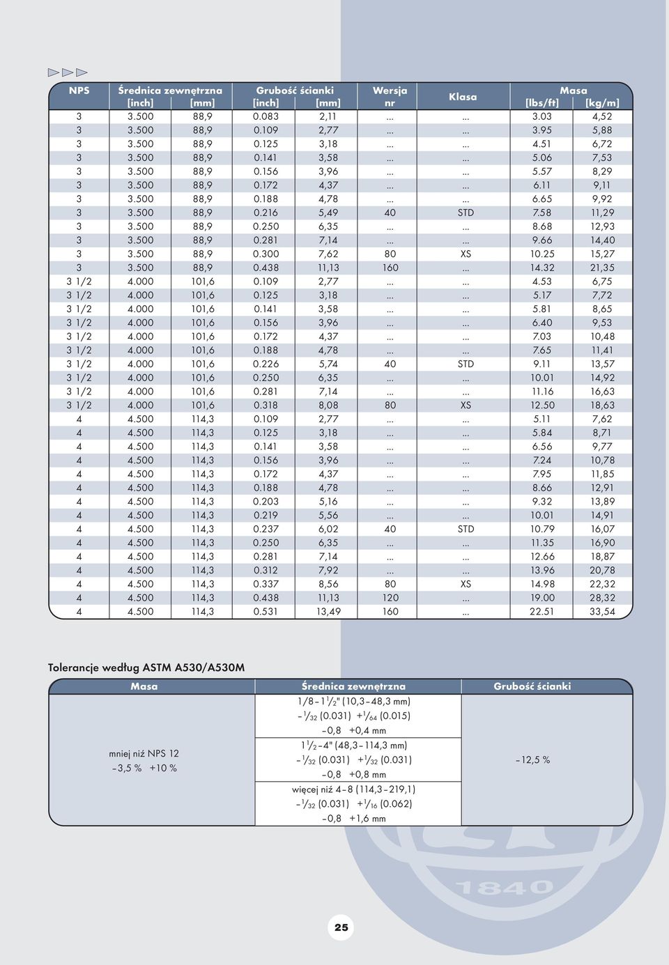 58 11,29 3 3.500 88,9 0.250 6,35...... 8.68 12,93 3 3.500 88,9 0.281 7,14...... 9.66 14,40 3 3.500 88,9 0.300 7,62 80 XS 10.25 15,27 3 3.500 88,9 0.438 11,13 160... 14.32 21,35 3 1/2 4.000 101,6 0.