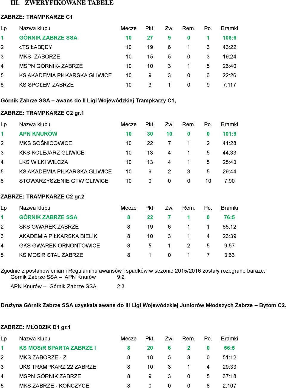 1 1 APN KNURÓW 10 30 10 0 0 101:9 2 MKS SOŚNICOWICE 10 22 7 1 2 41:28 3 KKS KOLEJARZ GLIWICE 10 13 4 1 5 44:33 4 LKS WILKI WILCZA 10 13 4 1 5 25:43 5 KS AKADEMIA PIŁKARSKA GLIWICE 10 9 2 3 5 29:44 6