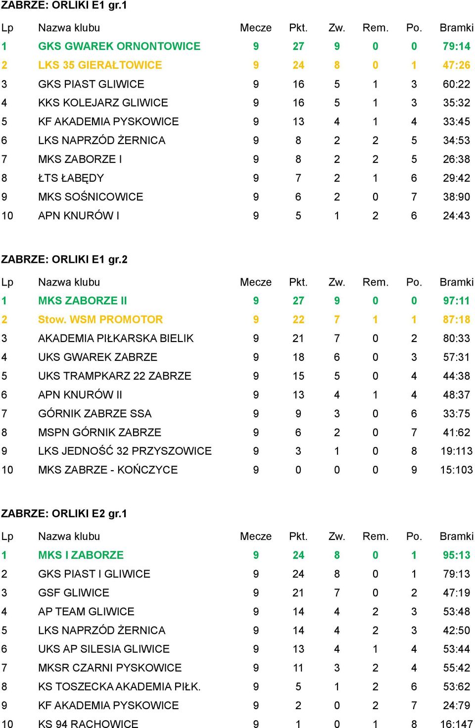 33:45 6 LKS NAPRZÓD ŻERNICA 9 8 2 2 5 34:53 7 MKS ZABORZE I 9 8 2 2 5 26:38 8 ŁTS ŁABĘDY 9 7 2 1 6 29:42 9 MKS SOŚNICOWICE 9 6 2 0 7 38:90 10 APN KNURÓW I 9 5 1 2 6 24:43 2 1 MKS ZABORZE II 9 27 9 0