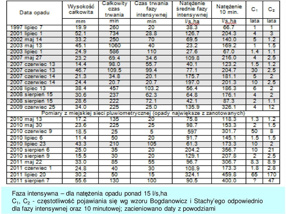 Bogdanowicz i Stachy ego odpowiednio dla fazy