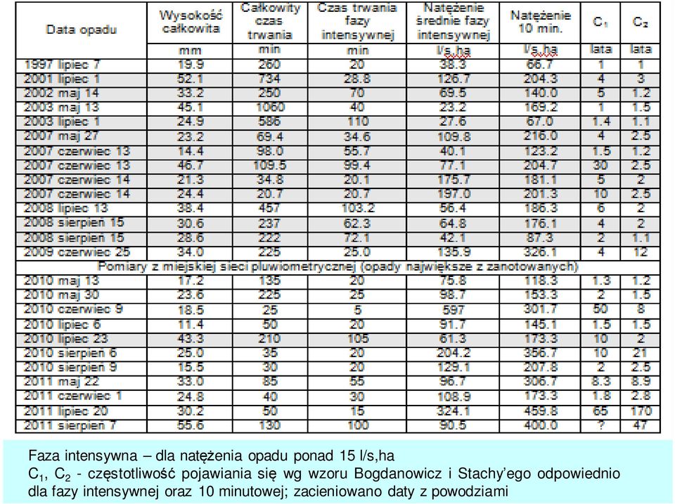 Bogdanowicz i Stachy ego odpowiednio dla fazy