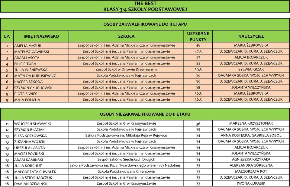 Adama Mickiewicza w Krasnymstawie 47 ALICJA BOJARCZUK 4 FILIP PITURA Zespół Szkół nr 4 im. Jana Pawła II w Krasnymstawie 44 D. SZEWCZAK, D. KURA, J.