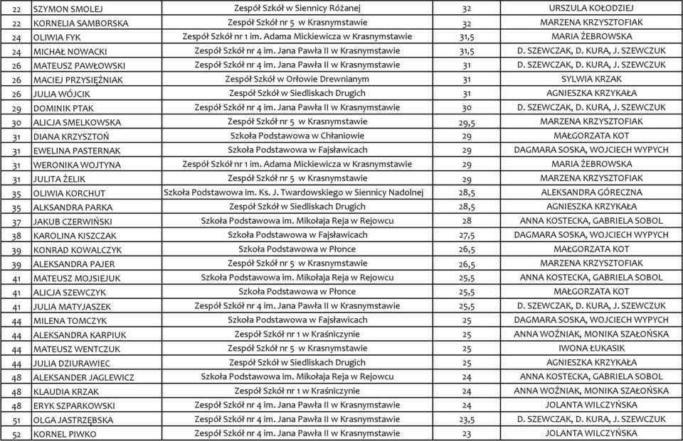 SZEWCZUK 26 MATEUSZ PAWŁOWSKI Zespół Szkół nr 4 im. Jana Pawła II w Krasnymstawie 31 D. SZEWCZAK, D. KURA, J.