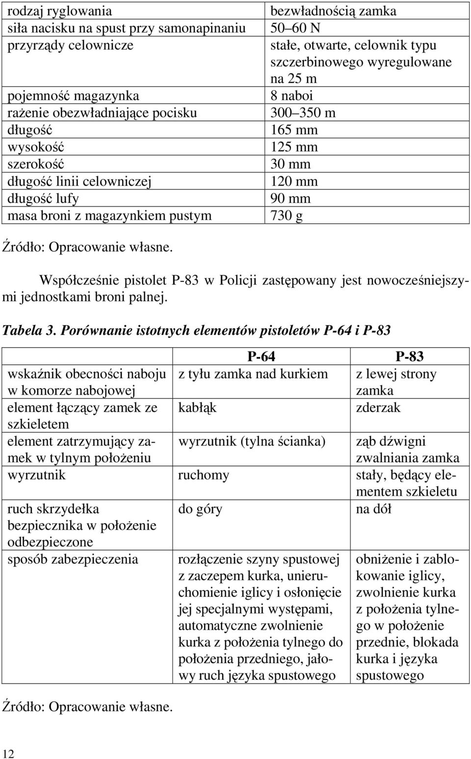 Opracowanie własne. Współcześnie pistolet P-83 w Policji zastępowany jest nowocześniejszymi jednostkami broni palnej. Tabela 3.