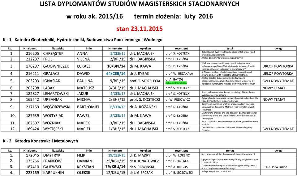 176287 GAJOWNICZEK ŁUKASZ 10/BPI/14 dr M. KAWA prof. D. ŁYDŻBA 4. 216211 GRALACZ DAWID 64/CEB/14 dr J. RYBAK prof. W.