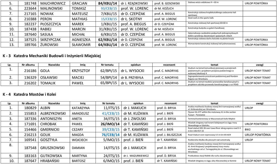 KOŻUCH 11. 187640 SASUŁA MICHAŁ 6/KBU/15 dr D. CZEPIŻAK prof. A. BIEGUS 12. 187525 SKRZYPCZAK AGNIESZKA 62/KBU/14 dr D. CZEPIŻAK prof. A. BIEGUS 13. 189766 ŻUROWSKI SŁAWOMIR 64/KBU/14 dr D.
