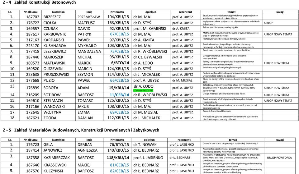 223170 KUSHNAROV MYKHAILO 103/KBU/15 dr M. MAJ prof. A. UBYSZ 7. 177418 LESZKIEWICZ MAGDALENA 75/CEB/15 dr R. WRÓBLEWSKI prof. A. UBYSZ 8. 187440 MAROSZEK MICHAŁ 95/KBU/15 dr Cz. BYWALSKI prof. A. UBYSZ 9.