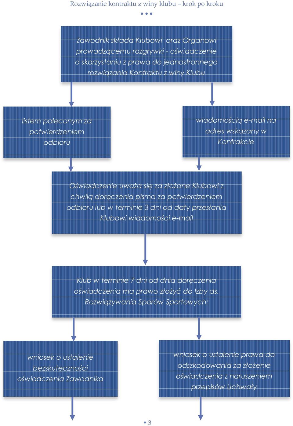 lub w terminie 3 dni od daty przesłania Klubowi wiadomości e-mail Klub w terminie 7 dni od dnia doręczenia oświadczenia ma prawo złożyć do Izby ds.