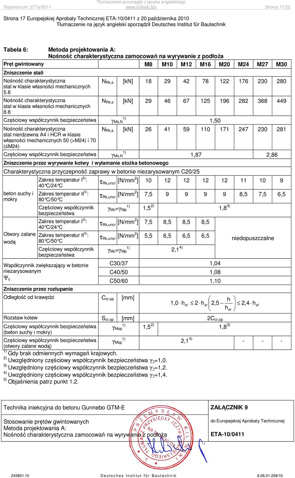 M12 M16 M20 M24 M27 M30 Zniszczenie stali Nośność charakterystyczna stal w klasie własności mechanicznych 5.8 Nośność charakterystyczna stal w klasie własności mechanicznych 8.