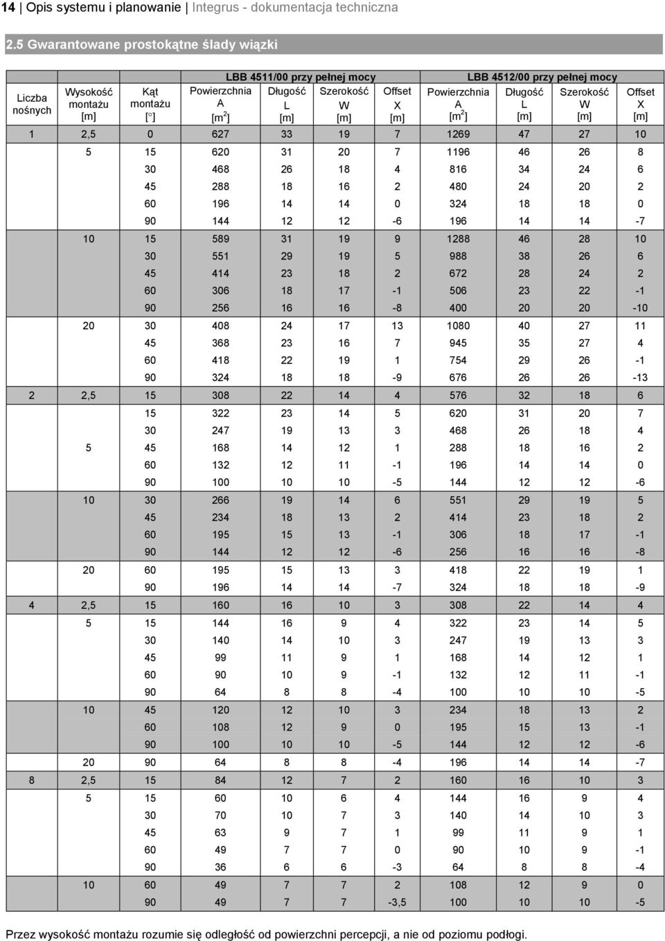 A [m 2 ] LBB 4512/00 przy pełnej mocy Długość L [m] Szerokość W [m] 1 2,5 0 627 33 19 7 1269 47 27 10 5 15 30 45 60 90 620 468 288 196 144 31 26 18 14 12 20 18 16 14 12 7 4 2 0-6 1196 816 480 324 196
