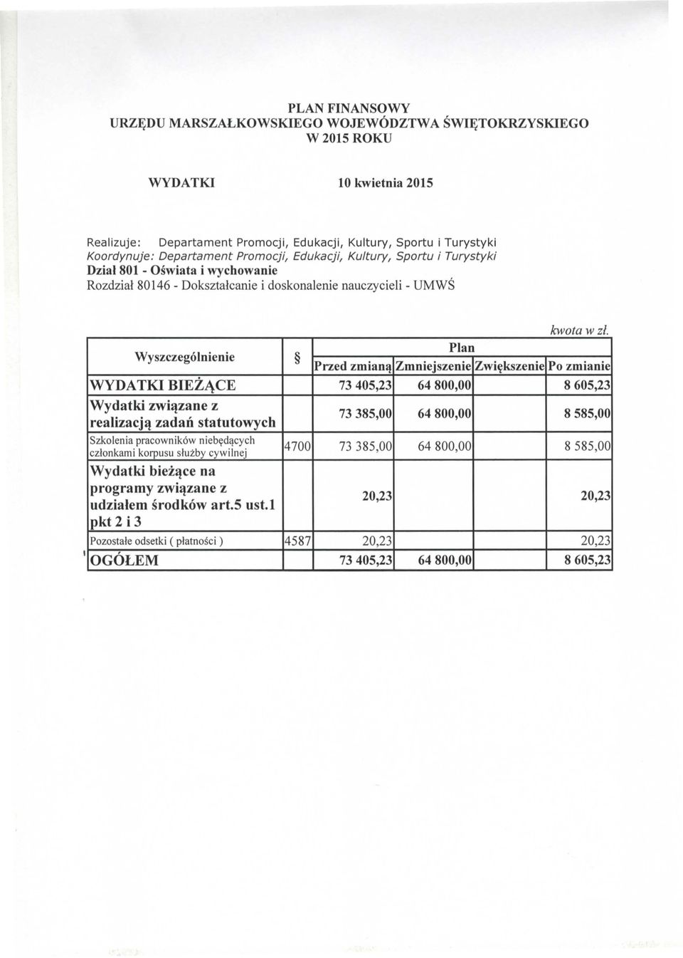 Wyszczcg61nicnic Przcd zmiana Zmnicjszcnic Zwiekszenie Po zmianic WYDATKI BIEZJ\CE 73405,23 64800,00 8605,23 Wydatki zwiazane z realizacja zadan statutowych 73385,00 64800,00 8585,00 Szkolenia