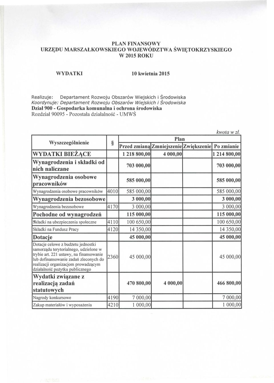 Przcd zrniana Zmniejszcnic Zwiekszenie Po zmianie WYDATKI BIEZi\CE 1 218800,00 4000,00 1 214800,00 Wynagrodzenia i skladki od nich naliczane 703000,00 703000,00 Wynagrodzenia osobowe pracownik6w