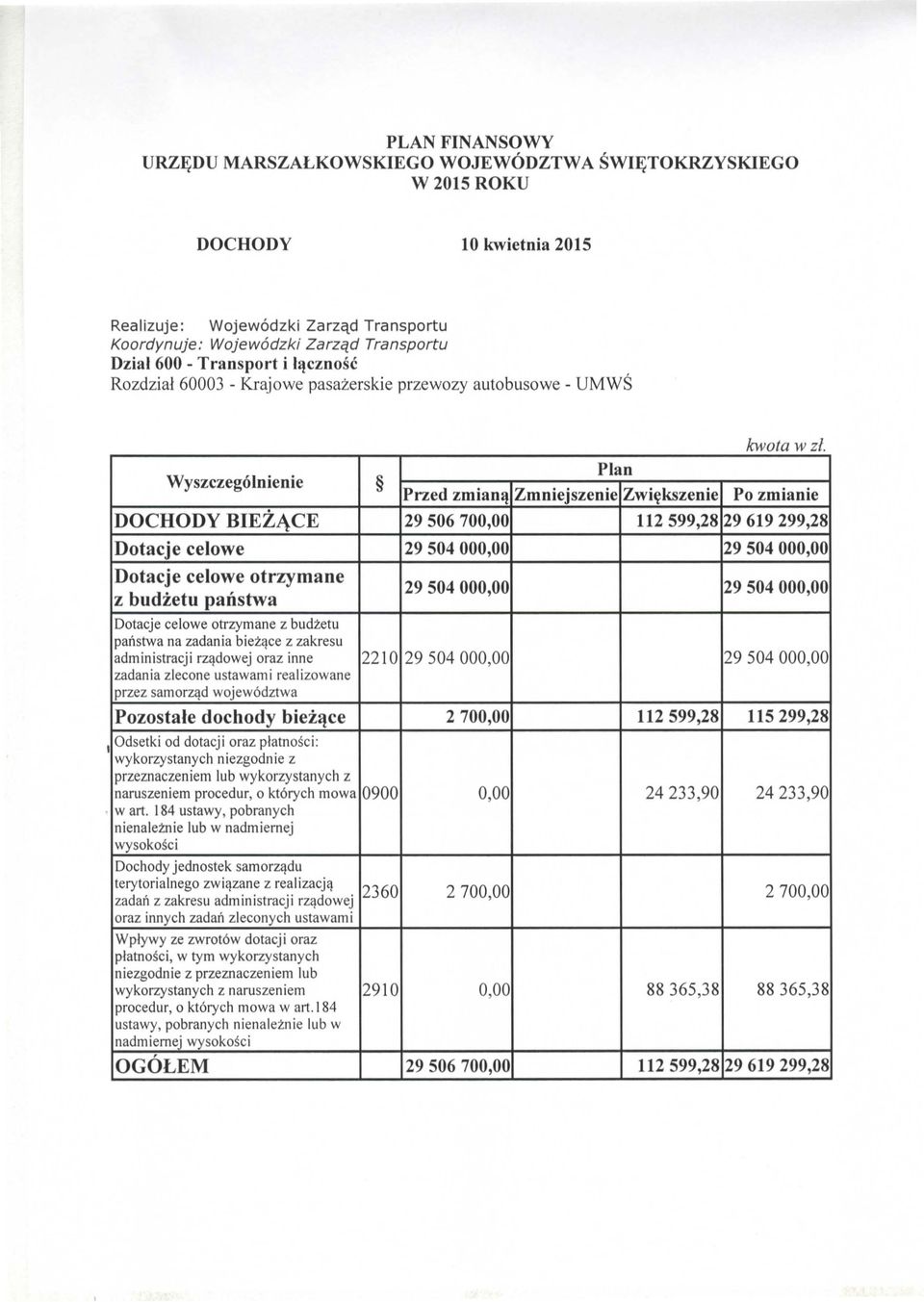 29619299,28 Dotacje celowe 29 504 000,00 29 504 000,00 Dotacje celowe otrzymane z budzetu panstwa 29 504 000,00 29 504 000,00 Dotacje celowe otrzymane z budzetu panstwa na zadania biezace z zakresu