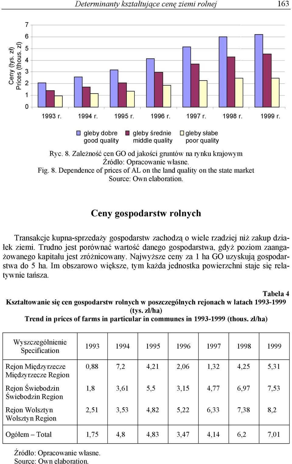 Zależność cen GO od jakości gruntów na rynku krajowym Fig. 8.
