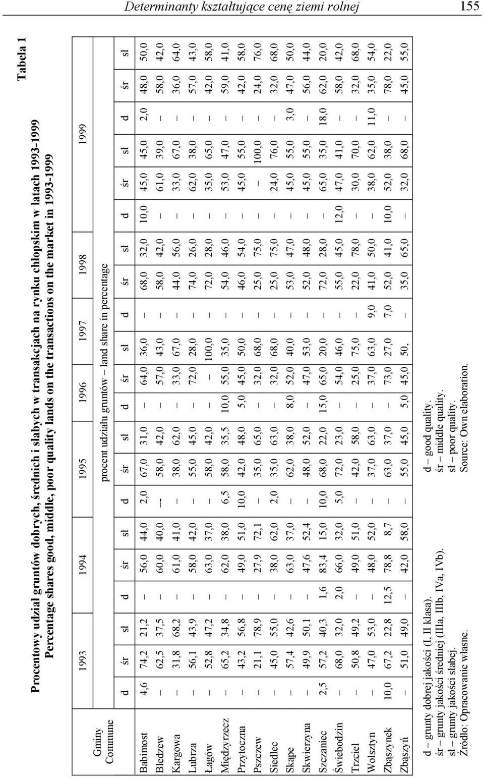 śr sł d śr sł Babimost 4,6 74, 1, 56,0 44,0,0 67,0 1,0 64,0 6,0 68,0,0 10,0 45,0 45,0,0 48,0 50,0 Bledzew 6,5 7,5 60,0 40,0-58,0 4,0 57,0 4,0 58,0 4,0 61,0 9,0 58,0 4,0 Kargowa 1,8 68, 61,0 41,0 8,0