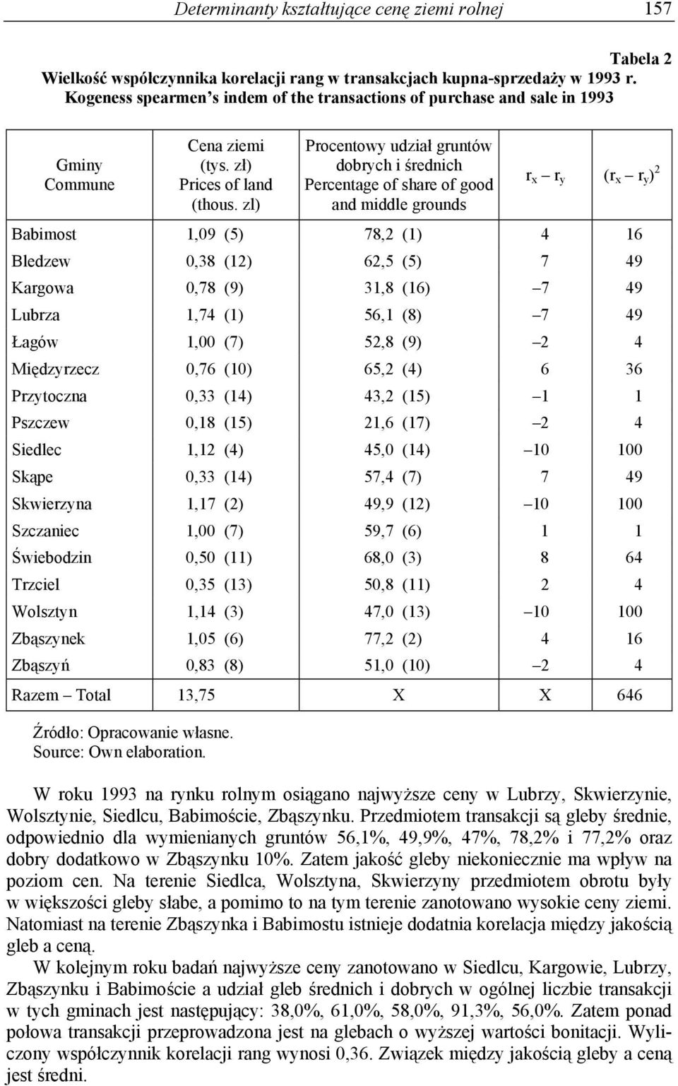 zl) Procentowy udział gruntów dobrych i średnich Percentage of share of good and middle grounds r x r y (r x r y ) Babimost 1,09 (5) 78, (1) 4 16 Bledzew 0,8 (1) 6,5 (5) 7 49 Kargowa 0,78 (9) 1,8