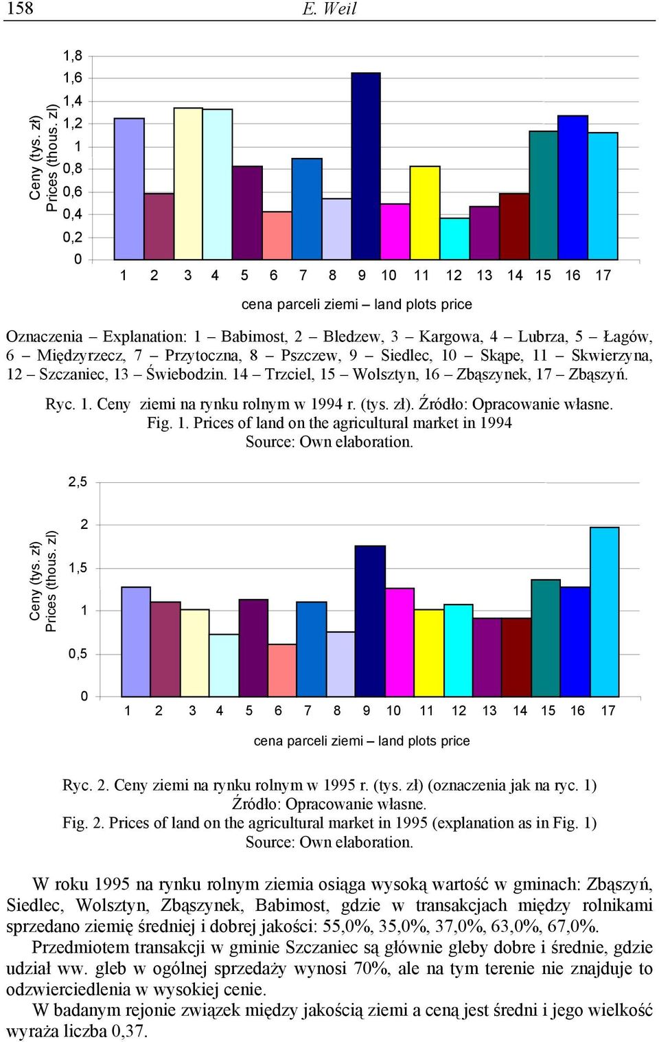 Przytoczna, 8 Pszczew, 9 Siedlec, 10 Skąpe, 11 Skwierzyna, 1 Szczaniec, 1 Świebodzin. 14 Trzciel, 15 Wolsztyn, 16 Zbąszynek, 17 Zbąszyń. Ryc. 1. Ceny ziemi na rynku rolnym w 1994 r. (tys. zł). Fig. 1. Prices of land on the agricultural market in 1994,5 Ceny (tys.