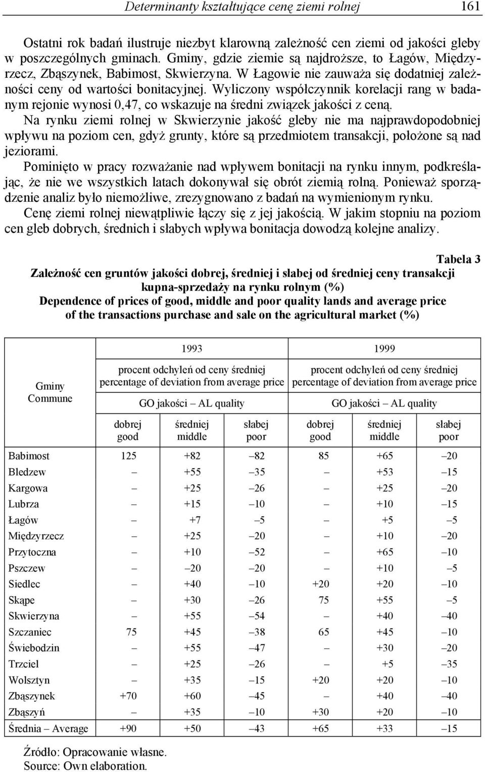 Wyliczony współczynnik korelacji rang w badanym rejonie wynosi 0,47, co wskazuje na średni związek jakości z ceną.