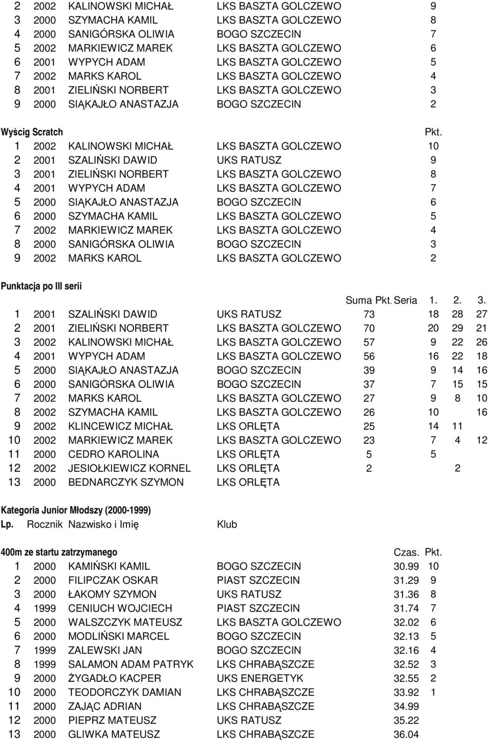 BASZTA GOLCZEWO 10 2 2001 SZALIŃSKI DAWID UKS RATUSZ 9 3 2001 ZIELIŃSKI NORBERT LKS BASZTA GOLCZEWO 8 4 2001 WYPYCH ADAM LKS BASZTA GOLCZEWO 7 5 2000 SIĄKAJŁO ANASTAZJA BOGO SZCZECIN 6 6 2000