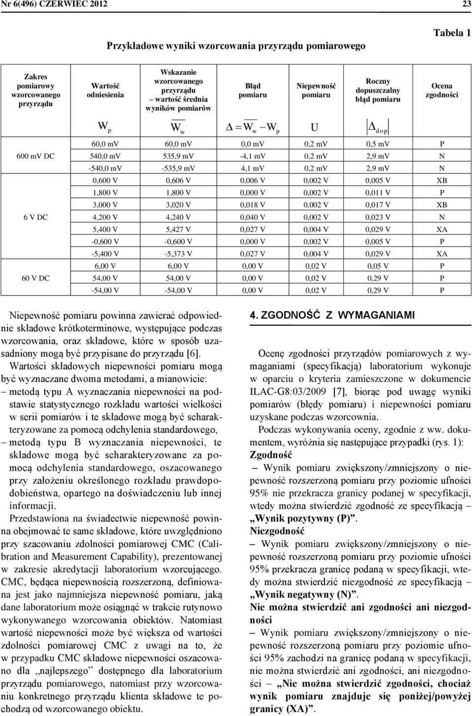 mv 535,9 mv -4,1 mv 0,2 mv 2,9 mv N -540,0 mv -535,9 mv 4,1 mv 0,2 mv 2,9 mv N 0,600 V 0,606 V 0,006 V 0,002 V 0,005 V XB 1,800 V 1,800 V 0,000 V 0,002 V 0,011 V P 3,000 V 3,020 V 0,018 V 0,002 V