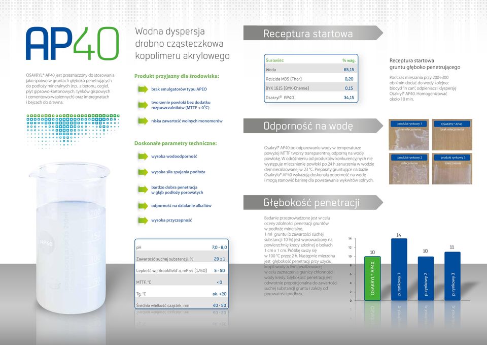 Wodna dyspersja drobno cząsteczkowa kopolimeru akrylowego Produkt przyjazny dla środowiska: brak emulgatorów typu APEO tworzenie powłoki bez dodatku rozpuszczalników (MTTF < 0 o C) Odporność na wodę
