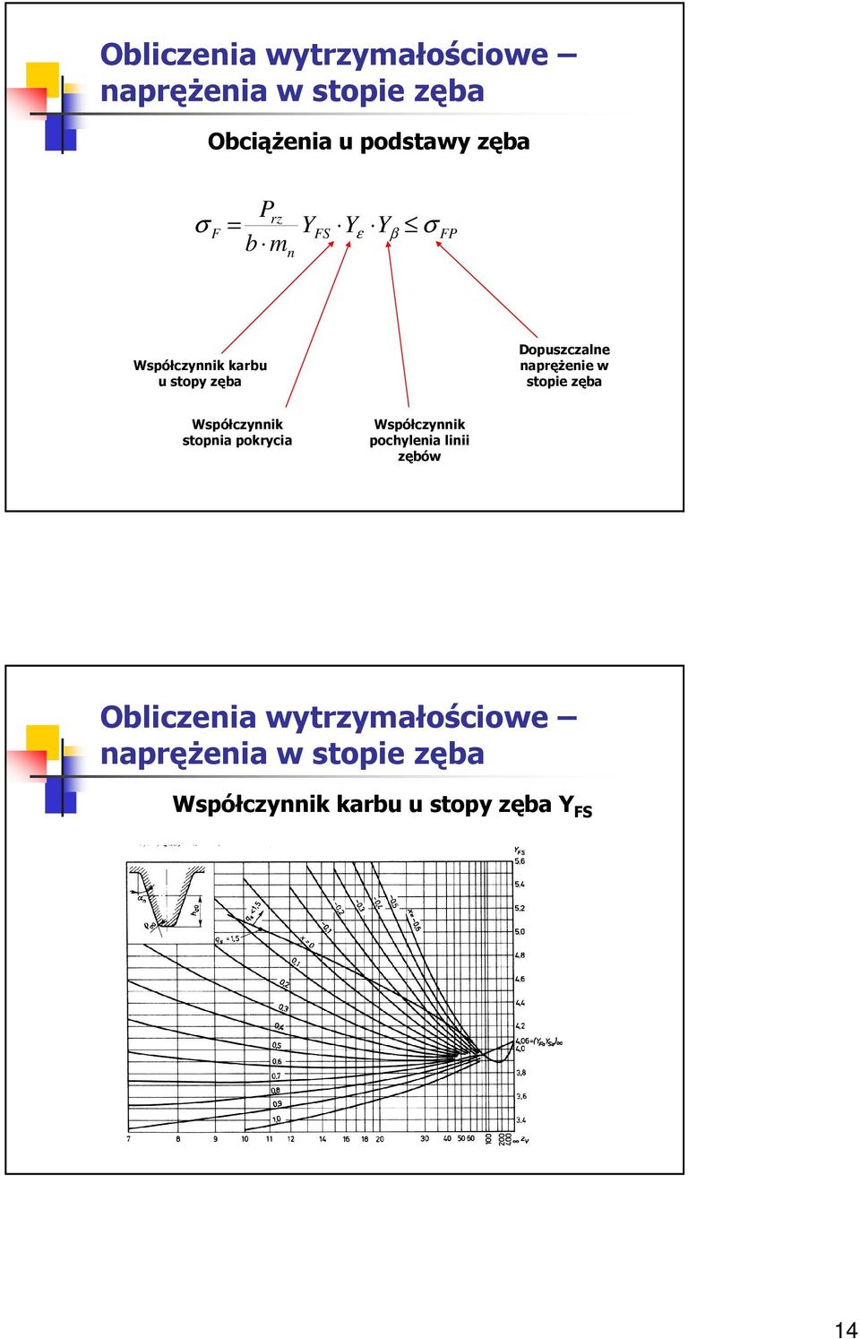 napręŝenie w stopie zęba stopnia pokrycia
