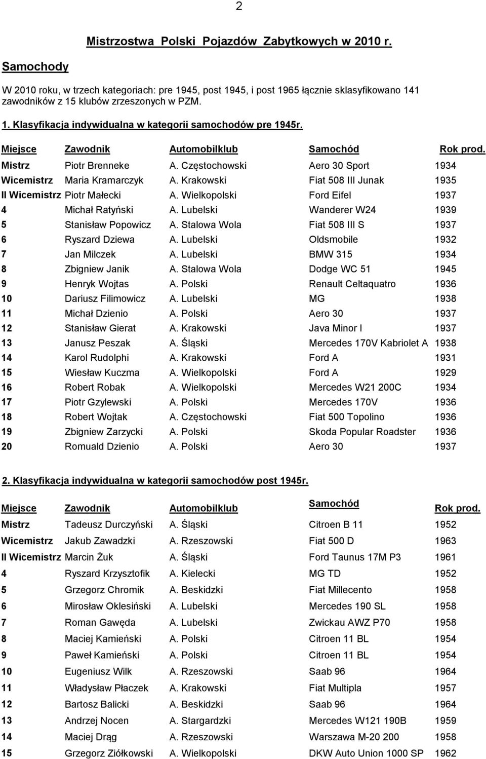 Częstochowski Aero 30 Sport 1934 Wicemistrz Maria Kramarczyk A. Krakowski Fiat 508 III Junak 1935 II Wicemistrz Piotr Małecki A. Wielkopolski Ford Eifel 1937 4 Michał Ratyński A.