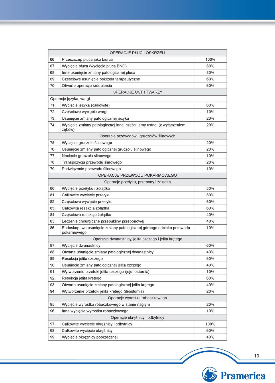Częściowe wycięcie wargi 10% 73. Usunięcie zmiany patologicznej języka 20% 74.