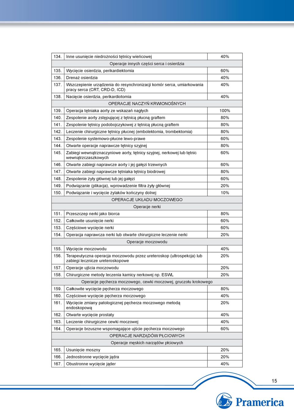 Operacja tętniaka aorty ze wskazań nagłych 100% 140. Zespolenie aorty zstępującej z tętnicą płucną graftem 80% 141. Zespolenie tętnicy podobojczykowej z tętnicą płucną graftem 80% 142.