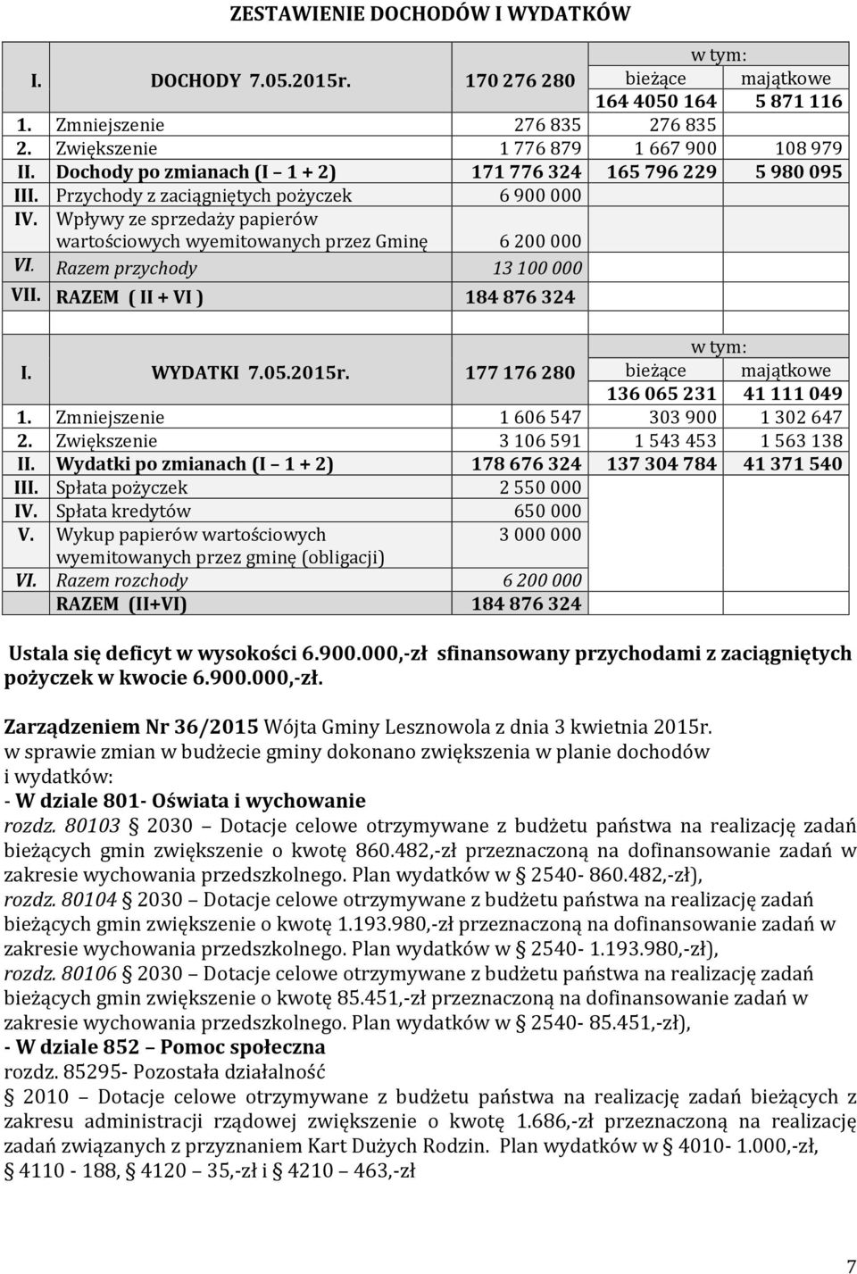 Razem przychody 13 100 000 VII. RAZEM ( II + VI ) 184 876 324 w tym: I. WYDATKI 7.05.2015r. 177 176 280 bieżące majątkowe 136 065 231 41 111 049 1. Zmniejszenie 1 606 547 303 900 1 302 647 2.