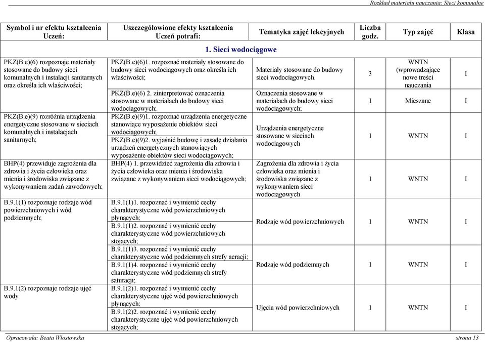 e)(9) rozróżnia urządzenia energetyczne stosowane w sieciach komunalnych i instalacjach sanitarnych; BHP(4) przewiduje zagrożenia dla zdrowia i życia człowieka oraz mienia i środowiska związane z