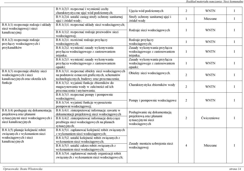 9.1(2)3. rozpoznać i wymienić cechy charakterystyczne ujęć wód podziemnych; B.9.1(2)4. ustalić zasięg strefy ochrony sanitarnej ujęć i źródeł wody; B.8.1(1)1. rozpoznać układy sieci wodociągowych; B.