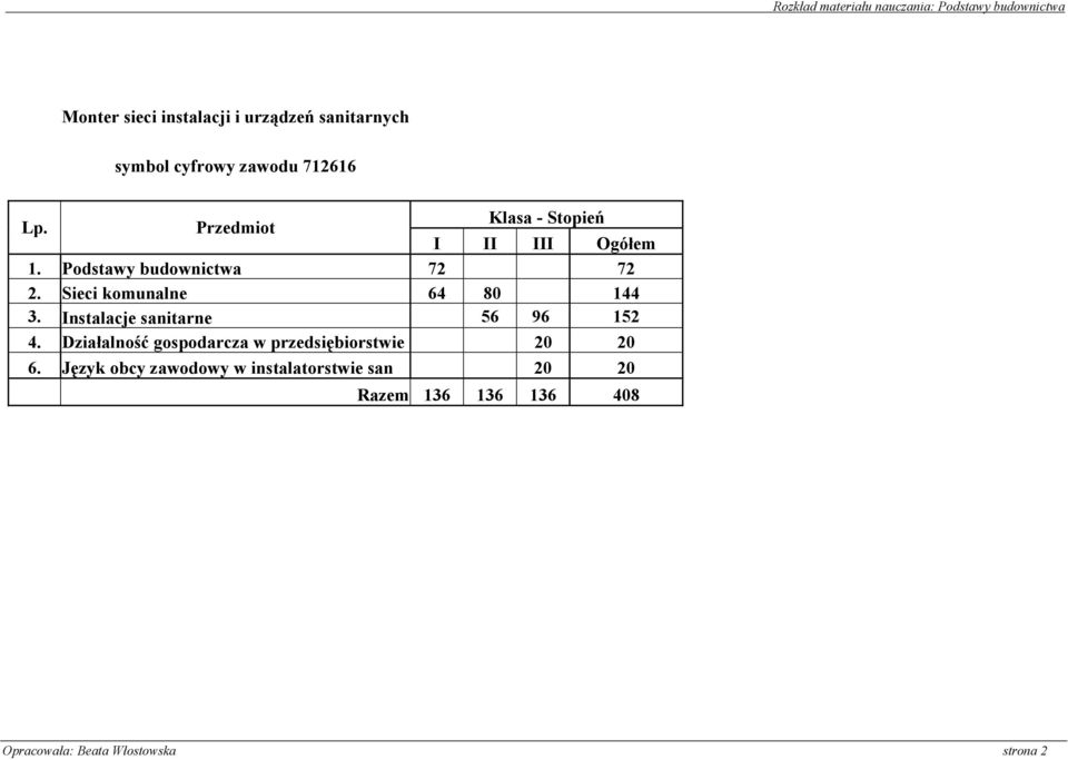 Sieci komunalne 64 80 144 3. Instalacje sanitarne 56 96 152 4.
