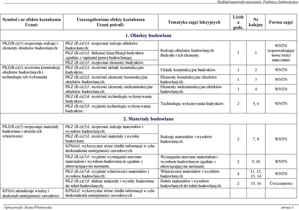 e)(3) rozpoznaje materiały budowlane i określa ich właściwości KPS(6) aktualizuje wiedzę i doskonali umiejętności zawodowe Uszczegółowione efekty kształcenia Uczeń potrafi: 1.