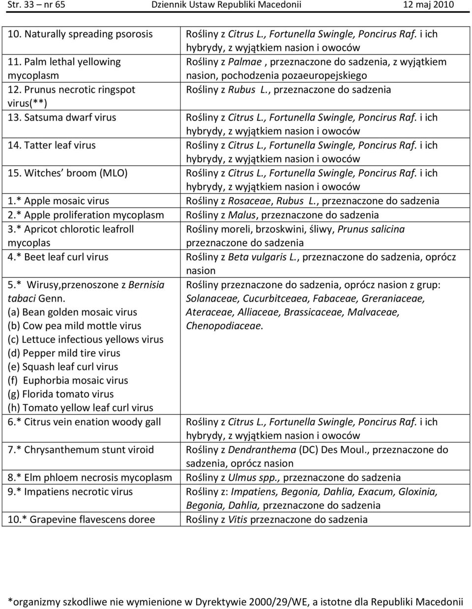, przeznaczone do sadzenia virus(**) 13. Satsuma dwarf virus Rośliny z Citrus L., Fortunella Swingle, Poncirus Raf. i ich hybrydy, z wyjątkiem nasion i owoców 14. Tatter leaf virus Rośliny z Citrus L.