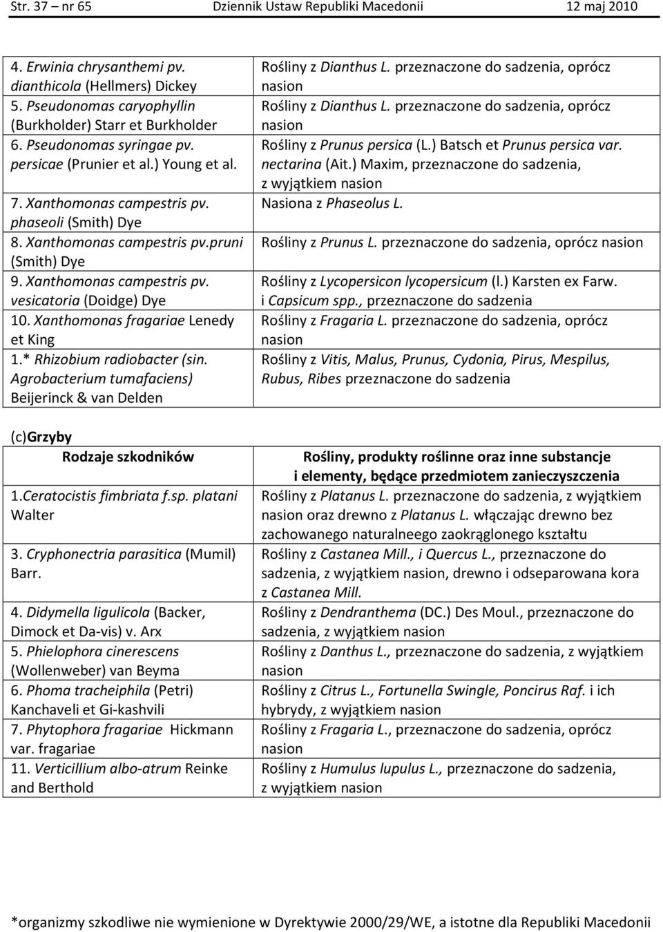 Xanthomonas fragariae Lenedy et King 1.* Rhizobium radiobacter (sin. Agrobacterium tumafaciens) Beijerinck & van Delden (c)grzyby Rodzaje szkodników 1.Ceratocistis fimbriata f.sp. platani Walter 3.