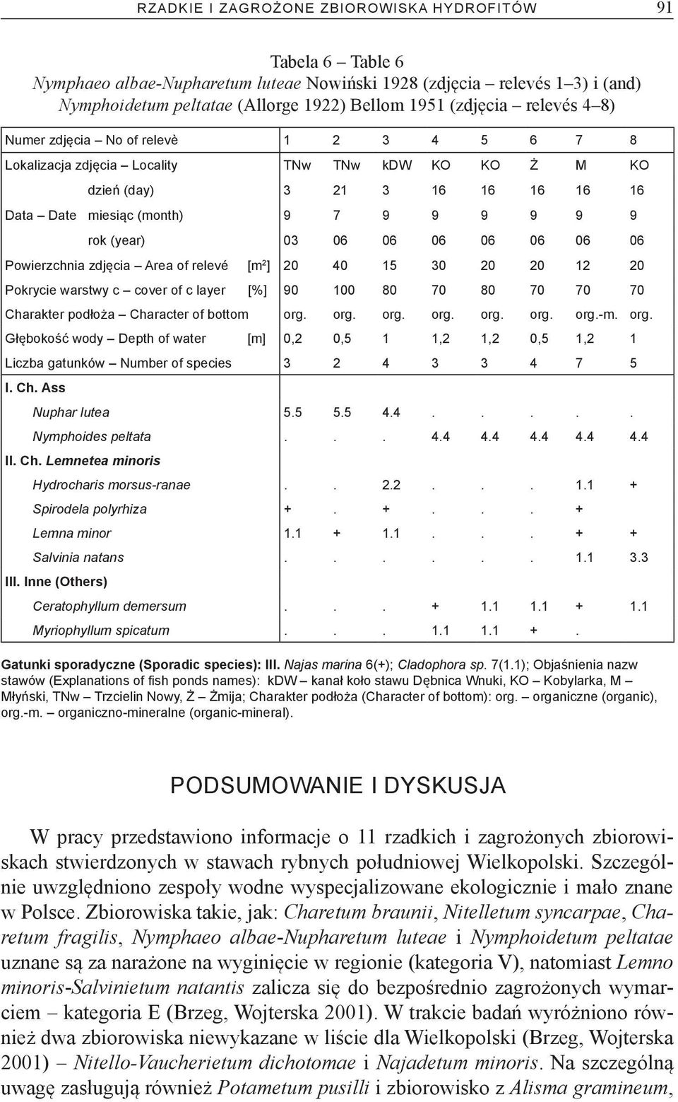 06 06 06 06 06 06 06 Powierzchnia zdjęcia Area of relevé [m 2 ] 20 40 15 30 20 20 12 20 Pokrycie warstwy c cover of c layer [%] 90 100 80 70 80 70 70 70 Charakter podłoża Character of bottom org. org. org. org. org. org. org.-m.