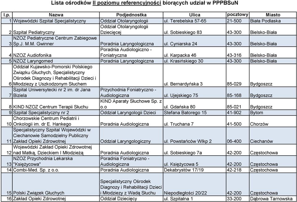 M. Gwinner Poradnia Laryngologiczna ul. Cyniarska 24 43-300 Bielsko-Biała 4 NZOZ Audiofonika Poradnia Audiologiczno - Foniatryczna ul.