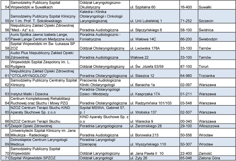 Stęczyńskiego 6 58-100 Świdnica Auris Spółka Jawna Izabela Lange, 57 Paweł Lange Centrum Medyczne Auris Poradnia Audiologiczno - Foniatryczna ul. Wałowa 14C 66-200 Świebodzin Szpital Wojewódzki im Św.