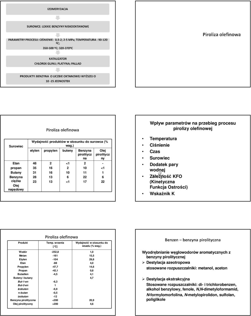 wodnej Twrz. ZaleŜność K = d KFO (Kinetyczna Funkcja Ostrości) Wskaźnik K Produkt Temp. wrzenia Wydajność w stosunku do wsadu (% wag.
