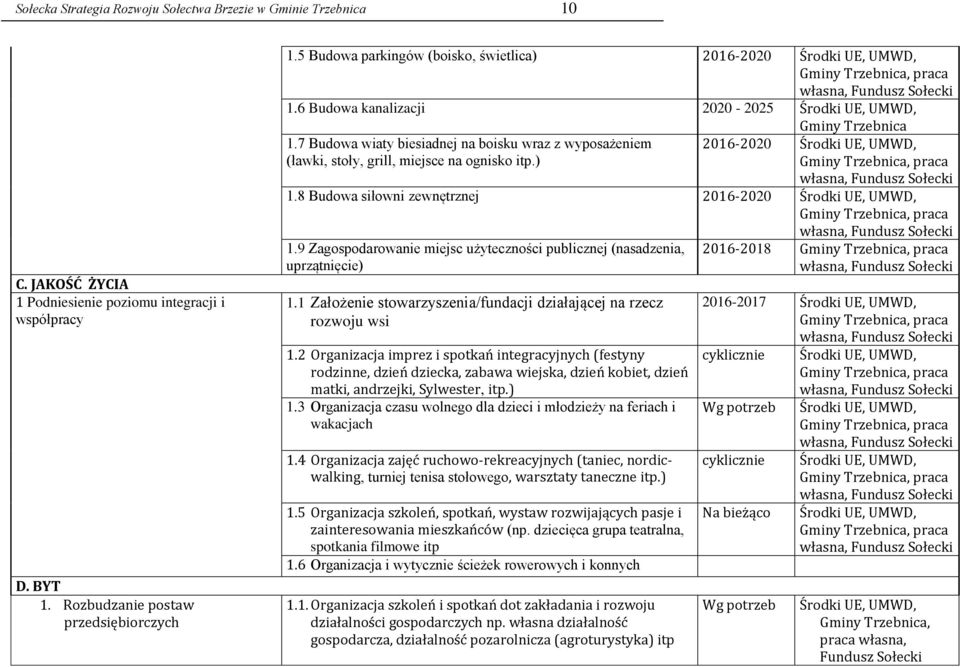 7 Budowa wiaty biesiadnej na boisku wraz z wyposażeniem (ławki, stoły, grill, miejsce na ognisko itp.) 2016-2020 Środki UE, UMWD, 1.8 Budowa siłowni zewnętrznej 2016-2020 Środki UE, UMWD, 1.