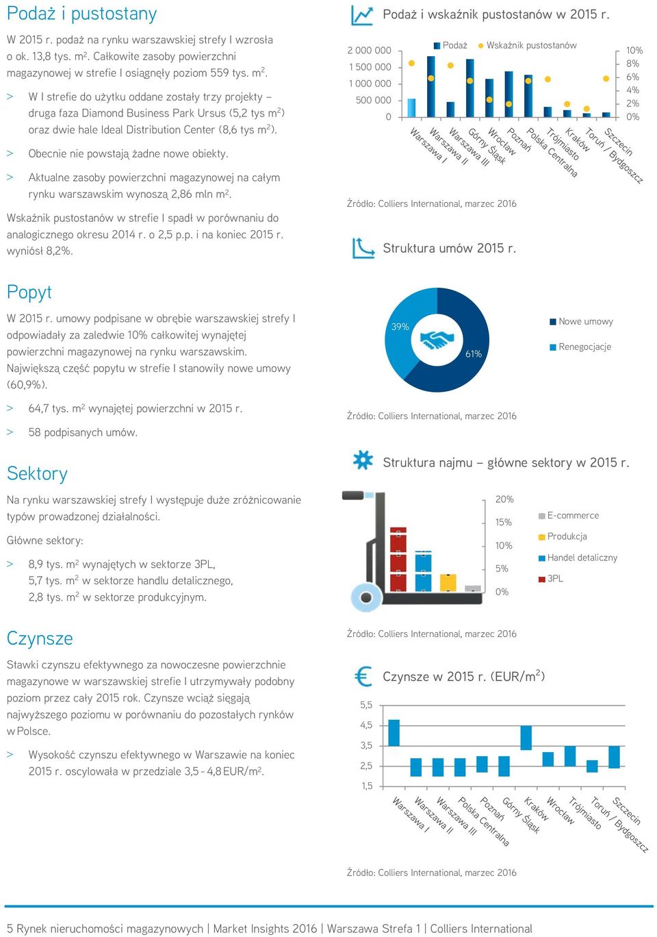 > W I strefie do użytku oddane zostały trzy projekty druga faza Diamond Business Park Ursus (5,2 tys m 2 ) oraz dwie hale Ideal Distribution Center (8,6 tys m 2 ).